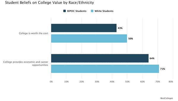 Is College Worth The Cost? Less Than Half Of Students Think So ...